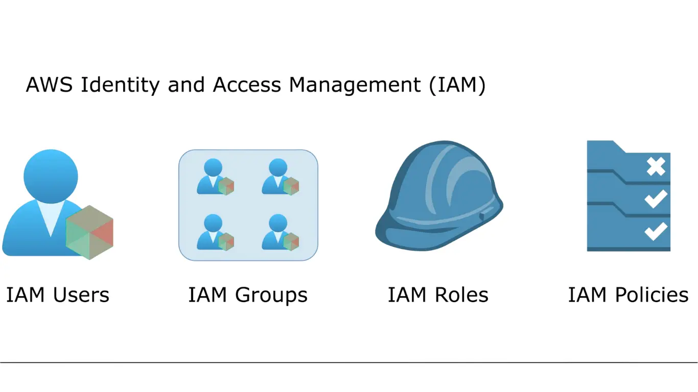 AWS_Creating_User_Groups_Roles