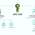 IAM-Permission