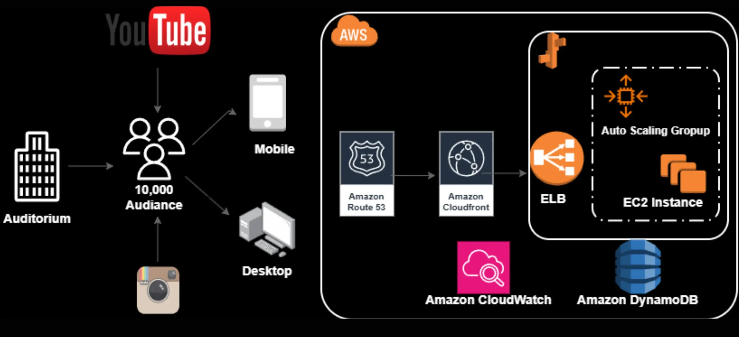 Scalable Web Application on AWS