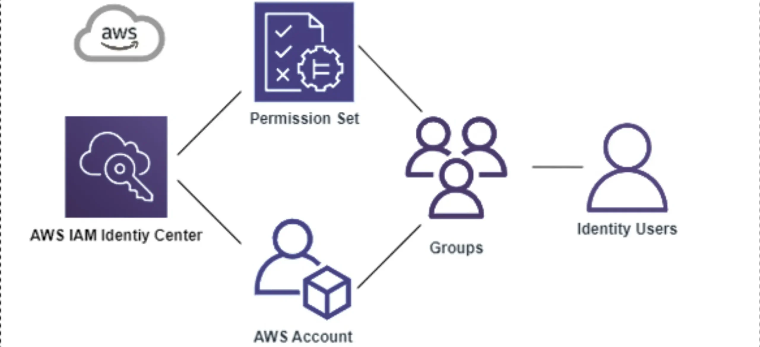 AWS IAM User