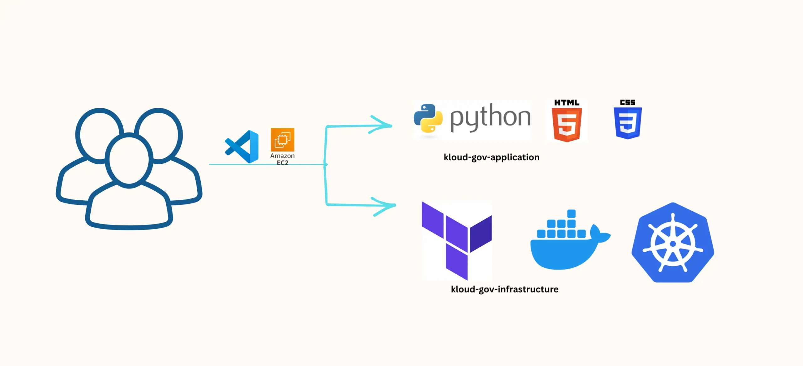 KloudGov POC
